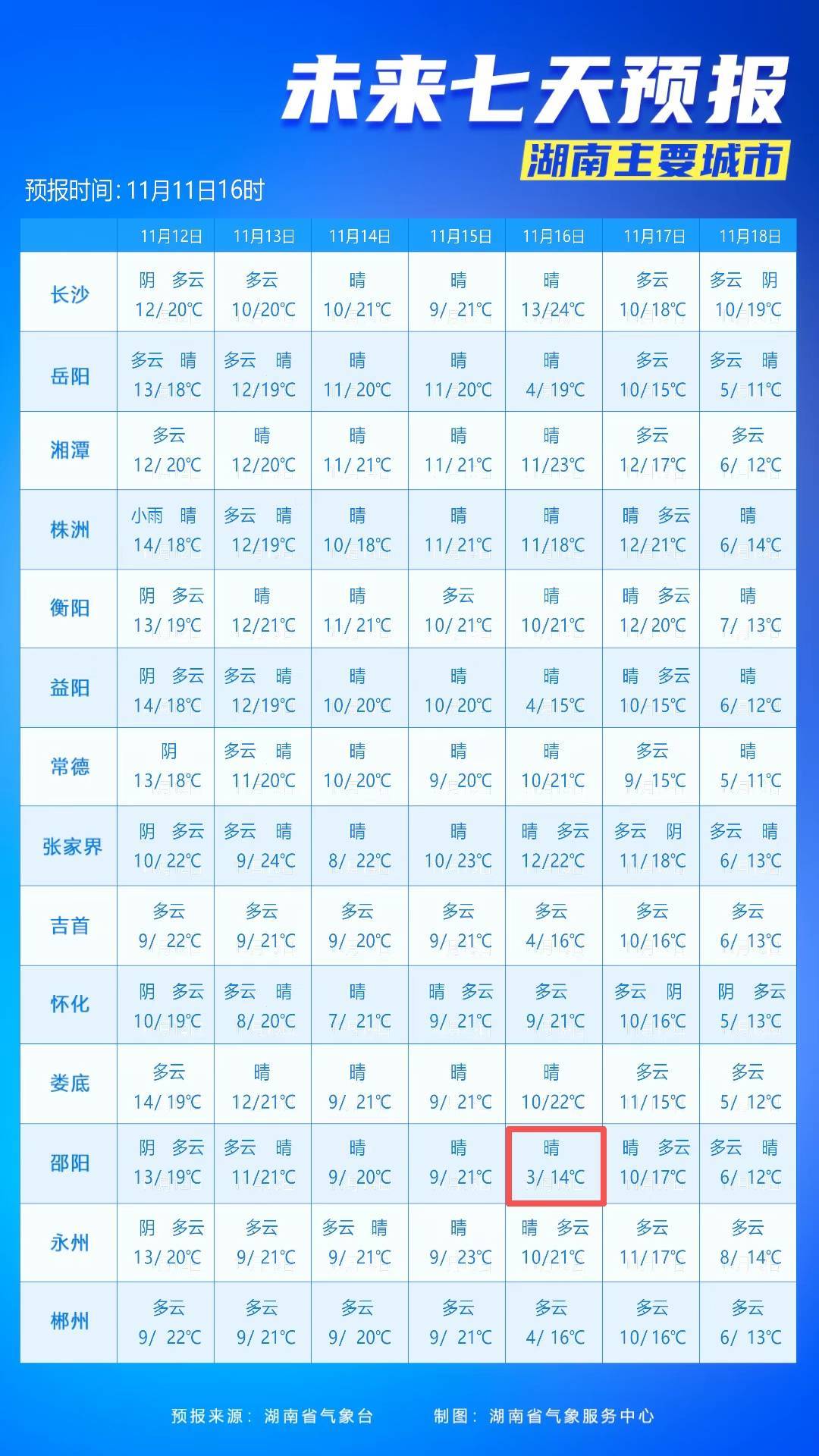最低3℃<strong></p>
<p>虚拟币商城开发</strong>！长沙接下来的气温……