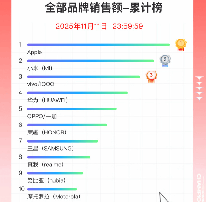 双11手机战报出炉：小米斩获国产销量冠军<strong></p>
<p>虚拟币商城开发</strong>，苹果仍占主导