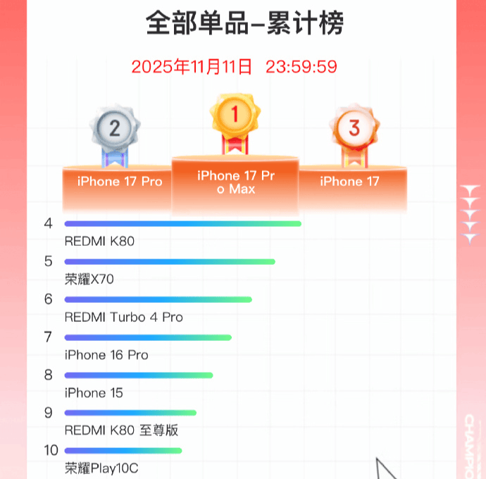 双11手机战报出炉：小米斩获国产销量冠军<strong></p>
<p>虚拟币商城开发</strong>，苹果仍占主导