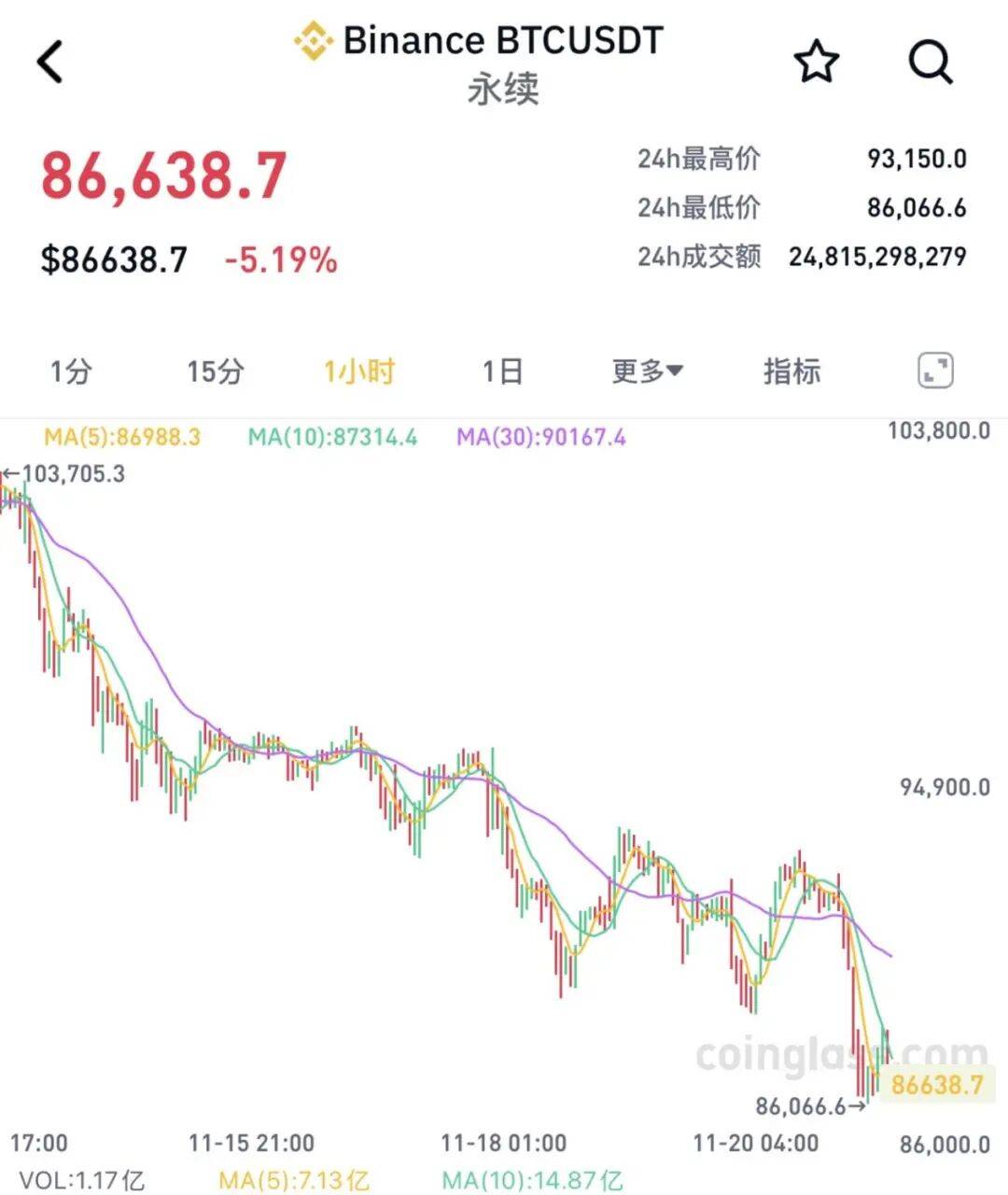 全线大跌<strong></p>
<p>虚拟游戏币代理</strong>！23万人爆仓！59亿“灰飞烟灭”......
