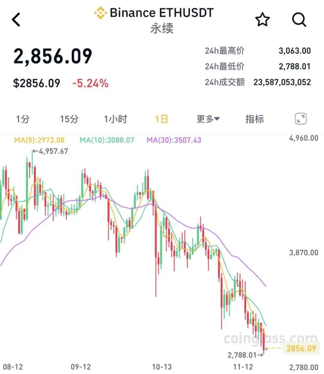 全线大跌<strong></p>
<p>虚拟游戏币代理</strong>！23万人爆仓！59亿“灰飞烟灭”......