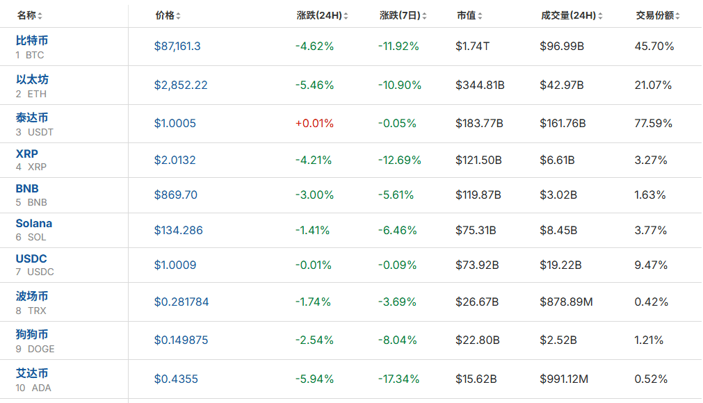 全线大跌<strong></p>
<p>虚拟游戏币代理</strong>！23万人爆仓！59亿“灰飞烟灭”......
