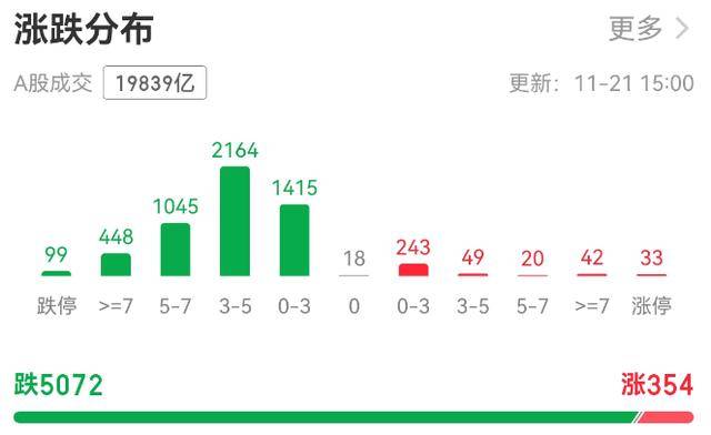 超5000只个股下跌！A股总市值一天蒸发逾3万亿元<strong></p>
<p>虚拟q币充值器</strong>，发生了什么？