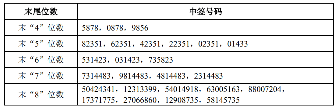 申购倍数超4000倍<strong></p>
<p>虚拟币名字</strong>，摩尔线程中签结果出炉