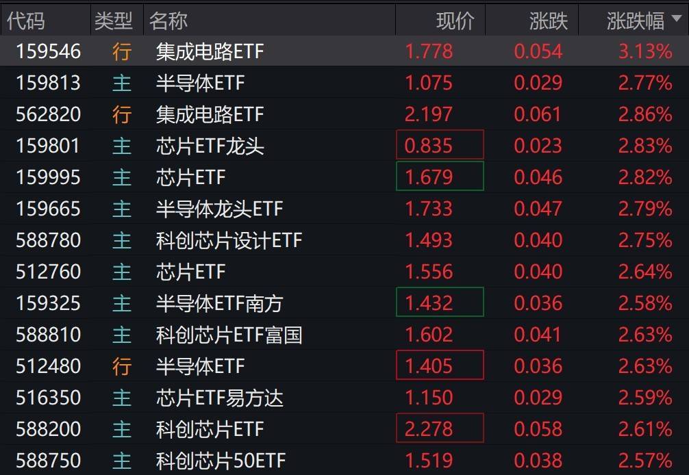 半导体芯片概念股早盘大涨<strong></p>
<p>虚拟龙凤币</strong>，集成电路、半导体芯片等相关ETF涨超2%