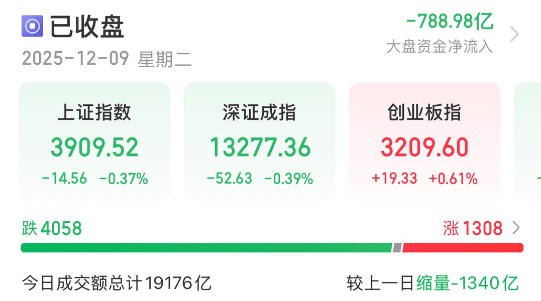 创业板指涨0.61% CPO概念股涨幅居前