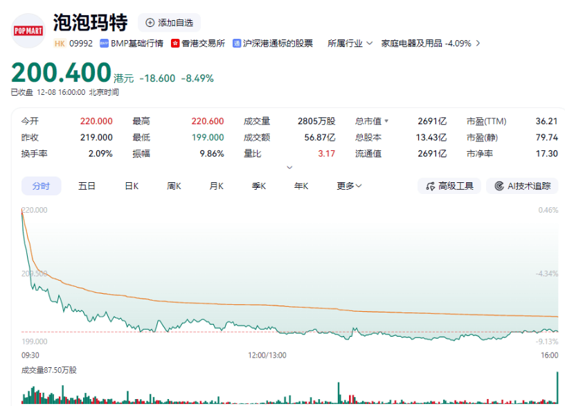 原价159元，跌到60多元！几个月前爆火，突然闪崩暴跌