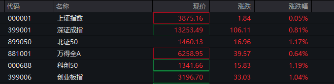 A股三大指数翻红<strong></p>
<p>虚拟芬达币</strong>，创业板涨0.65%，商业航天领涨，房地产领跌，摩尔线程走弱，港股高开高走，恒指、恒科指涨超1%，科技股普涨，有色强势