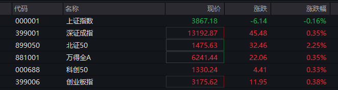 A股三大指数翻红<strong></p>
<p>虚拟芬达币</strong>，创业板涨0.65%，商业航天领涨，房地产领跌，摩尔线程走弱，港股高开高走，恒指、恒科指涨超1%，科技股普涨，有色强势