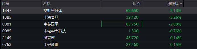 A股三大指数翻红<strong></p>
<p>虚拟芬达币</strong>，创业板涨0.65%，商业航天领涨，房地产领跌，摩尔线程走弱，港股高开高走，恒指、恒科指涨超1%，科技股普涨，有色强势