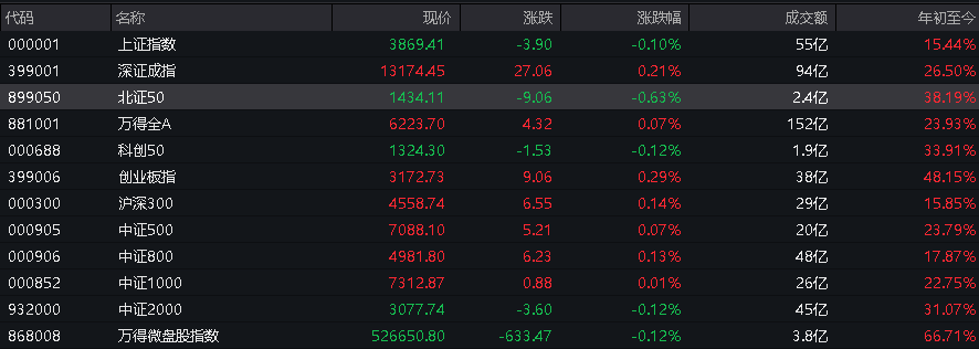 A股三大指数翻红<strong></p>
<p>虚拟芬达币</strong>，创业板涨0.65%，商业航天领涨，房地产领跌，摩尔线程走弱，港股高开高走，恒指、恒科指涨超1%，科技股普涨，有色强势