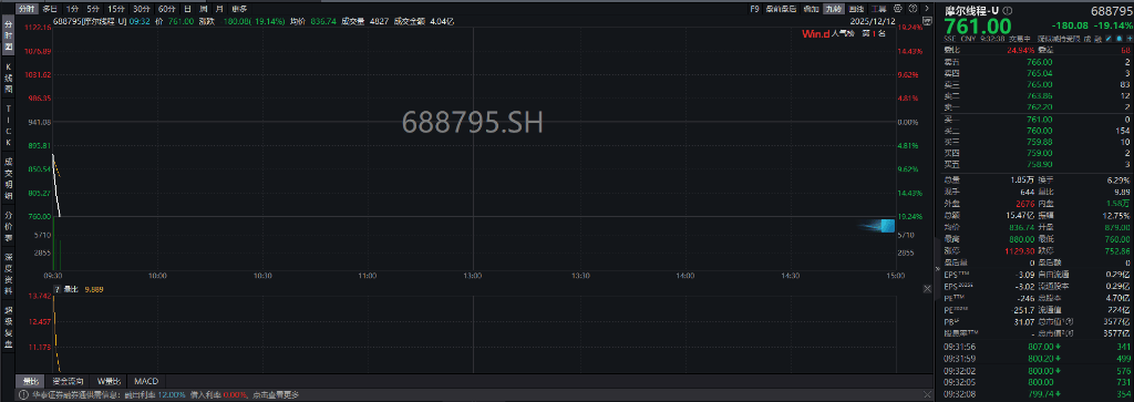 A股三大指数翻红<strong></p>
<p>虚拟芬达币</strong>，创业板涨0.65%，商业航天领涨，房地产领跌，摩尔线程走弱，港股高开高走，恒指、恒科指涨超1%，科技股普涨，有色强势