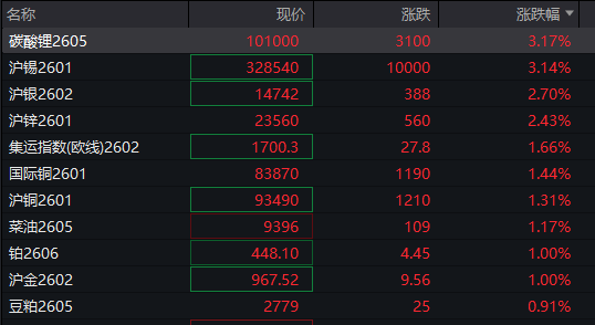 A股三大指数翻红<strong></p>
<p>虚拟芬达币</strong>，创业板涨0.65%，商业航天领涨，房地产领跌，摩尔线程走弱，港股高开高走，恒指、恒科指涨超1%，科技股普涨，有色强势