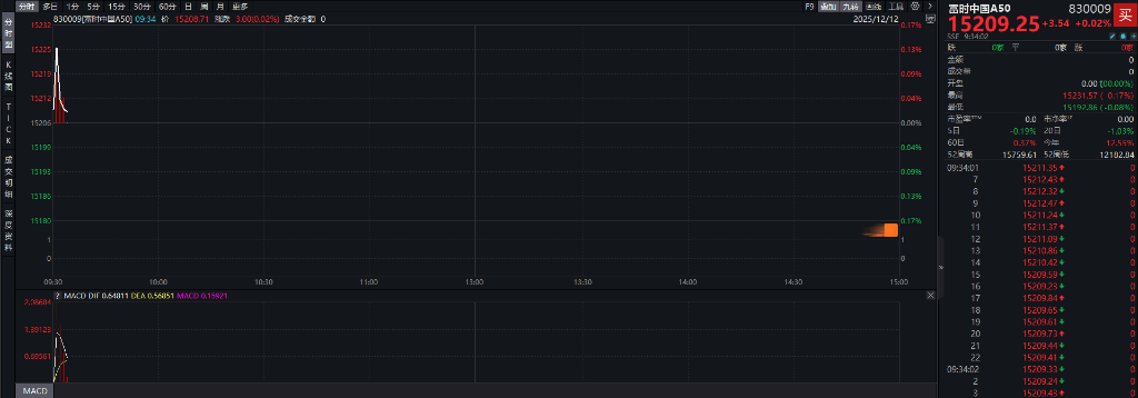 A股三大指数翻红<strong></p>
<p>虚拟芬达币</strong>，创业板涨0.65%，商业航天领涨，房地产领跌，摩尔线程走弱，港股高开高走，恒指、恒科指涨超1%，科技股普涨，有色强势