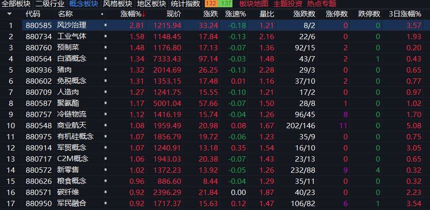 沪指下跌0.11%<strong></p>
<p>如何挖虚拟币</strong>，CPO概念回调，商业航天持续强势