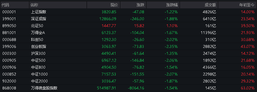 AH股低开震荡<strong></p>
<p>小蚁虚拟币</strong>，创业板跌超2%，北证次新股、消费、智能驾驶逆势走强，商业航天回调，恒指、恒科指跌超2%，黄金股走弱，铂钯期货续涨