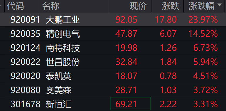 AH股低开震荡<strong></p>
<p>小蚁虚拟币</strong>，创业板跌超2%，北证次新股、消费、智能驾驶逆势走强，商业航天回调，恒指、恒科指跌超2%，黄金股走弱，铂钯期货续涨