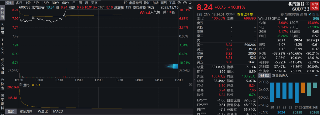 AH股低开震荡<strong></p>
<p>小蚁虚拟币</strong>，创业板跌超2%，北证次新股、消费、智能驾驶逆势走强，商业航天回调，恒指、恒科指跌超2%，黄金股走弱，铂钯期货续涨