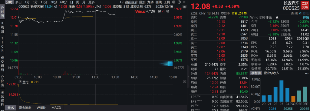 AH股低开震荡<strong></p>
<p>小蚁虚拟币</strong>，创业板跌超2%，北证次新股、消费、智能驾驶逆势走强，商业航天回调，恒指、恒科指跌超2%，黄金股走弱，铂钯期货续涨