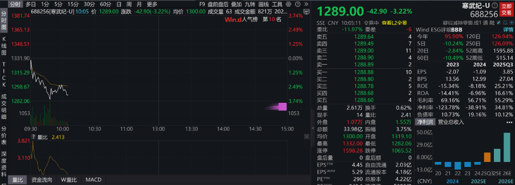 AH股低开震荡<strong></p>
<p>小蚁虚拟币</strong>，创业板跌超2%，北证次新股、消费、智能驾驶逆势走强，商业航天回调，恒指、恒科指跌超2%，黄金股走弱，铂钯期货续涨
