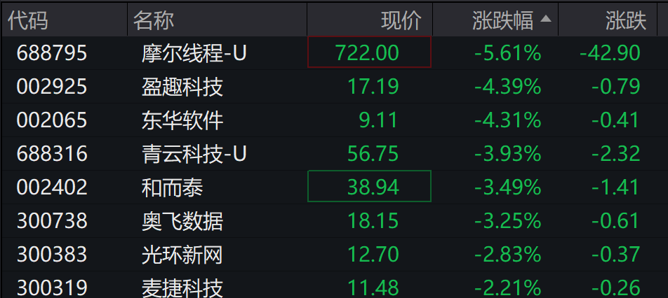 AH股低开震荡<strong></p>
<p>小蚁虚拟币</strong>，创业板跌超2%，北证次新股、消费、智能驾驶逆势走强，商业航天回调，恒指、恒科指跌超2%，黄金股走弱，铂钯期货续涨