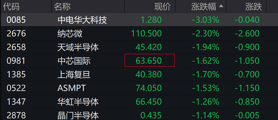 AH股低开震荡<strong></p>
<p>小蚁虚拟币</strong>，创业板跌超2%，北证次新股、消费、智能驾驶逆势走强，商业航天回调，恒指、恒科指跌超2%，黄金股走弱，铂钯期货续涨