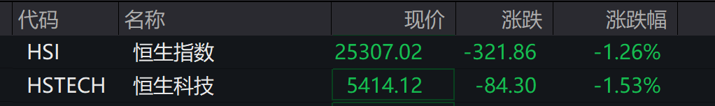 AH股低开震荡<strong></p>
<p>小蚁虚拟币</strong>，创业板跌超2%，北证次新股、消费、智能驾驶逆势走强，商业航天回调，恒指、恒科指跌超2%，黄金股走弱，铂钯期货续涨