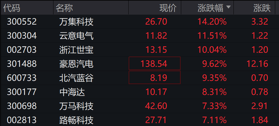 AH股低开震荡<strong></p>
<p>小蚁虚拟币</strong>，创业板跌超2%，北证次新股、消费、智能驾驶逆势走强，商业航天回调，恒指、恒科指跌超2%，黄金股走弱，铂钯期货续涨