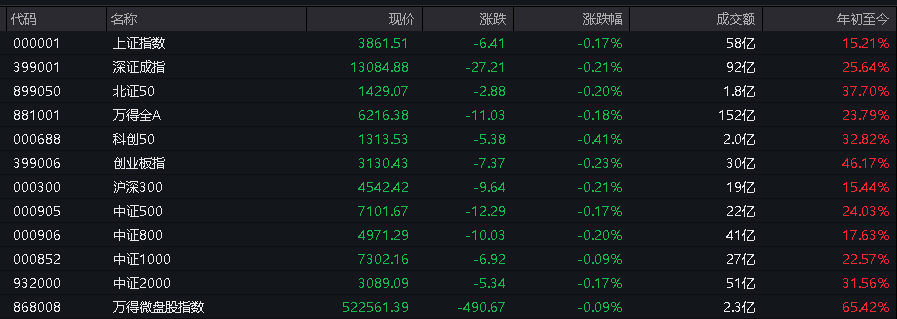 AH股低开震荡<strong></p>
<p>小蚁虚拟币</strong>，创业板跌超2%，北证次新股、消费、智能驾驶逆势走强，商业航天回调，恒指、恒科指跌超2%，黄金股走弱，铂钯期货续涨