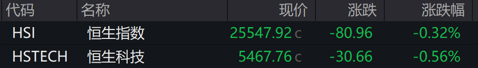 AH股低开震荡<strong></p>
<p>小蚁虚拟币</strong>，创业板跌超2%，北证次新股、消费、智能驾驶逆势走强，商业航天回调，恒指、恒科指跌超2%，黄金股走弱，铂钯期货续涨