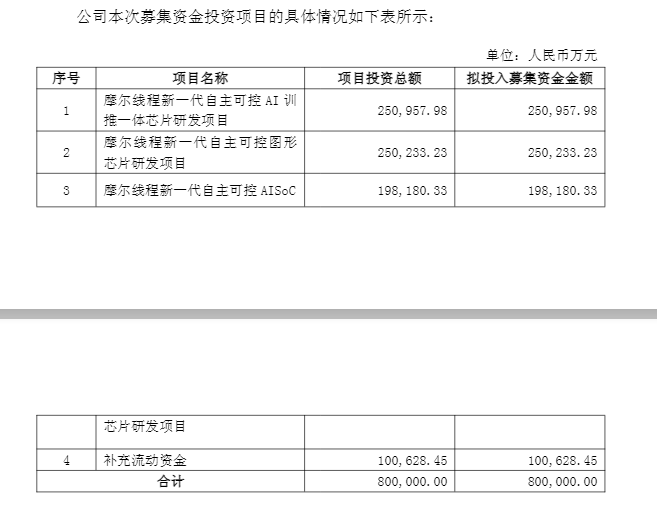 盘中跌超6%！摩尔线程低开<strong></p>
<p>小蚁虚拟币</strong>，募资80亿做芯片研发，刚上市就拿75亿理财