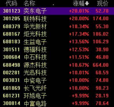 收盘丨A股三大指数集体反弹<strong></p>
<p>虚拟币比特股</strong>，大金融板块午后发力