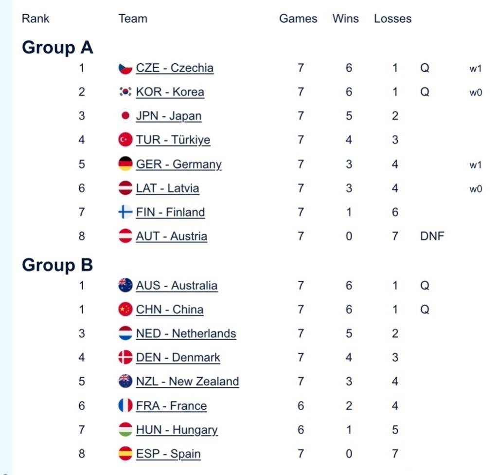 中国混双冰壶小组第二出线<strong></p>
<p>虚拟币比特股</strong>，需连赢两场附加赛才能晋级冬奥会