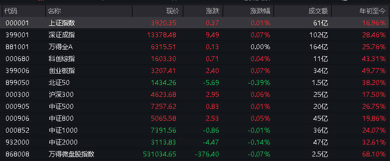 A股指数横盘震荡<strong></p>
<p>虚拟币监控</strong>，有色、白银强势，半导体设备、电子拉升，商业航天活跃，港股指数本周收涨，中芯国际涨超3%