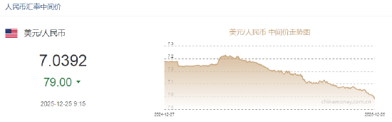 离岸人民币兑美元升破7关口<strong></p>
<p>里约虚拟币</strong>，为2024年以来首次！人民币兑美元中间价报7.0392上调79点，升值至2024年9月30日以来最高