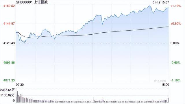 A股收评：三大指数涨超1%沪指17连阳，AI应用大涨！超4100股上涨，成交3.64万亿创新高放量4922亿；机构解读