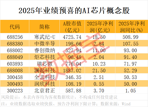 A股开门红<strong></p>
<p>比特股虚拟币</strong>，300442，开盘涨停！AI芯片新突破，12股获抢筹