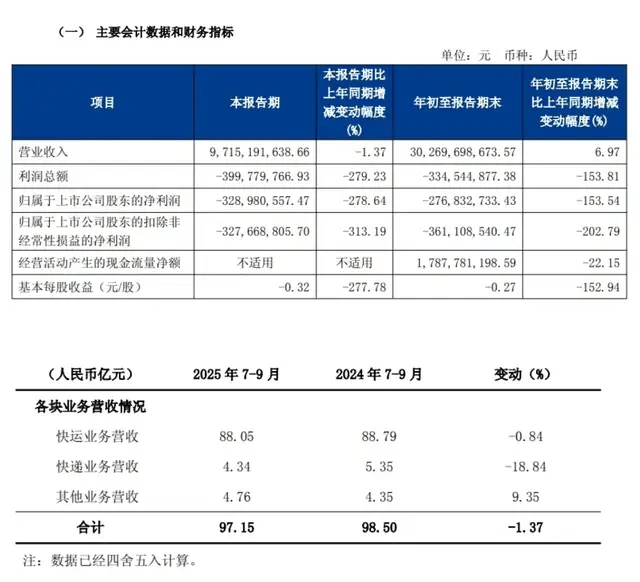 一代快运巨头退市<strong></p>
<p>银楼现货</strong>,彻底卖身京东:传奇落幕背后,物流行业又要变天了