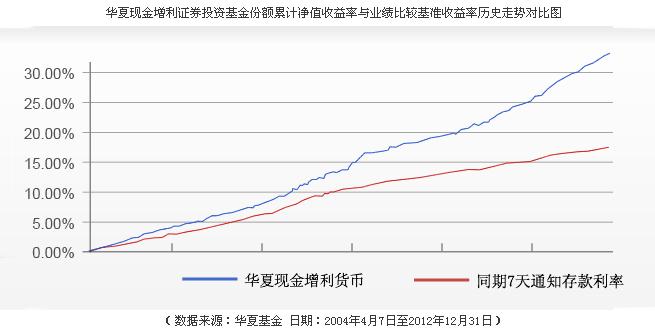 华夏货币增利(华夏货币a收益何时到账)