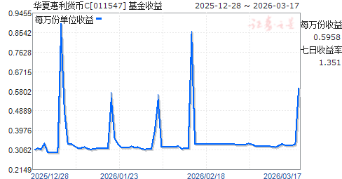 华夏货币增利(华夏货币a收益何时到账)